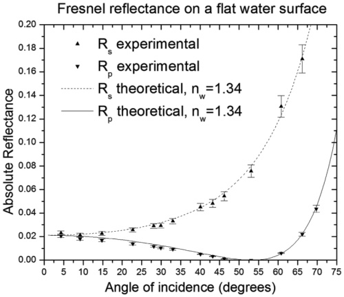reflectance of water versus angle